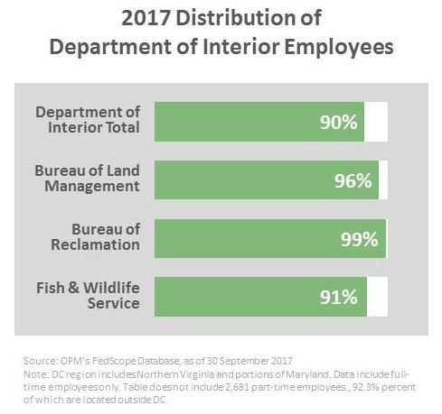 DOI Employee Locations